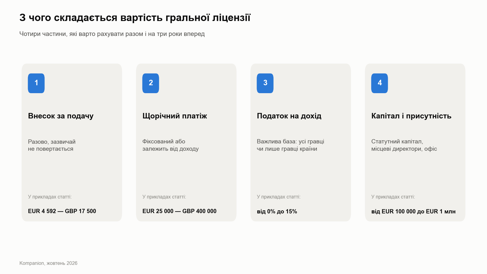 Чотири складові вартості гральної ліцензії: внесок за подачу, щорічний платіж, податок на дохід, капітал і присутність