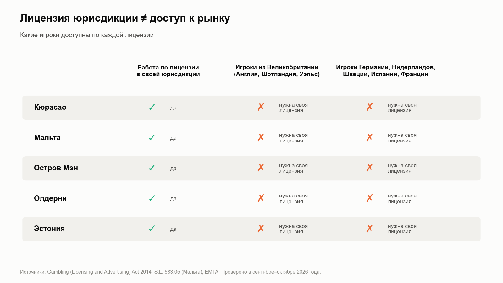 Таблица: лицензии Кюрасао, Мальты, Острова Мэн, Олдерни и Эстонии не дают доступа к игрокам Великобритании и других стран ЕС