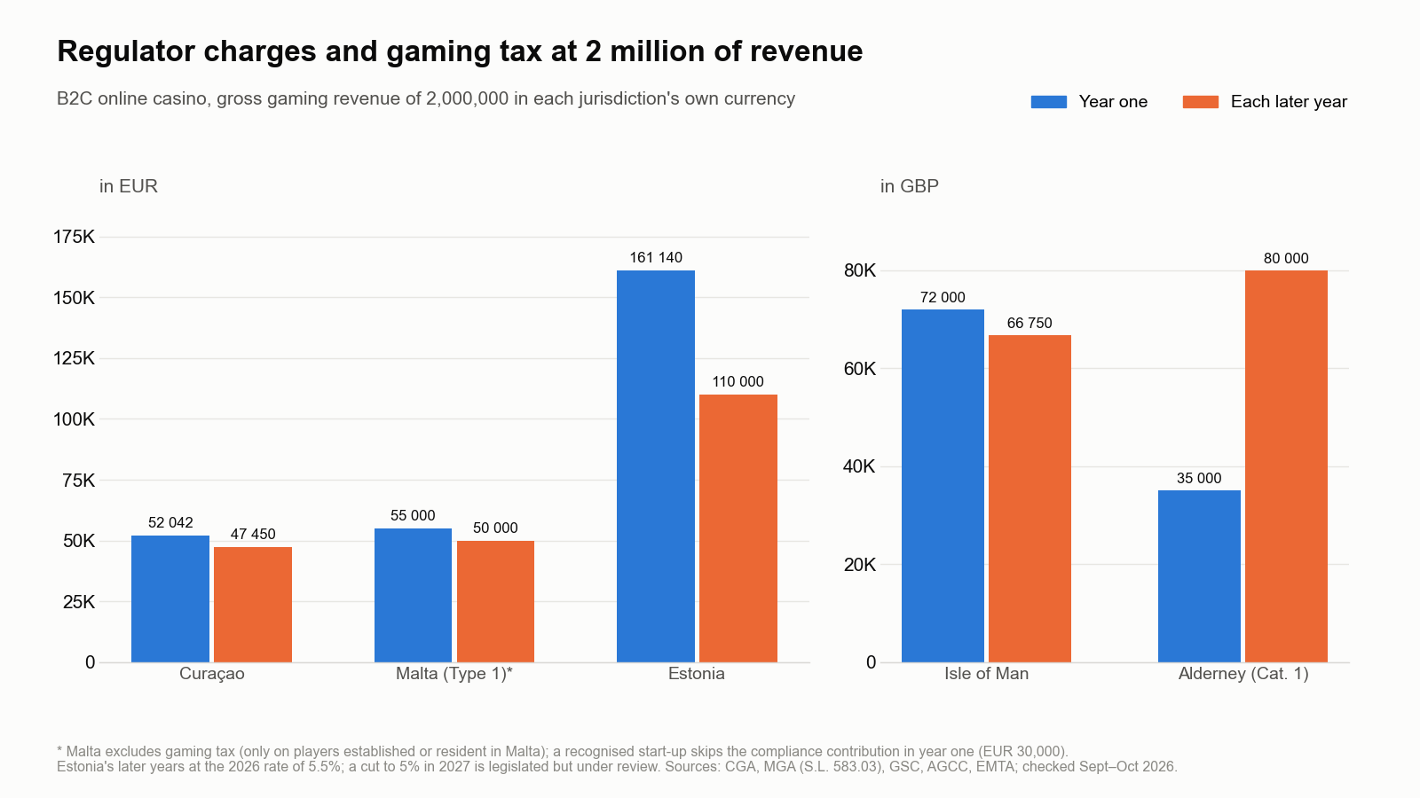 Bar chart of year-one and later-year regulator charges and gaming tax at 2 million of revenue: Curaçao, Malta and Estonia in EUR; Isle of Man and Alderney in GBP